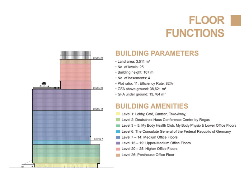 Building specifications and interior floor structure of Deutsches Haus