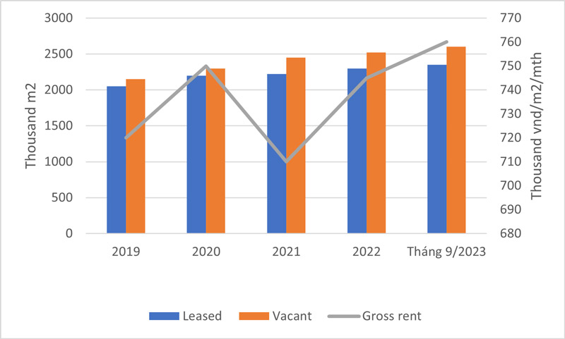 Office rental market in Ho Chi Minh City