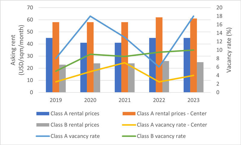 Office rental prices in HCMC remain stable