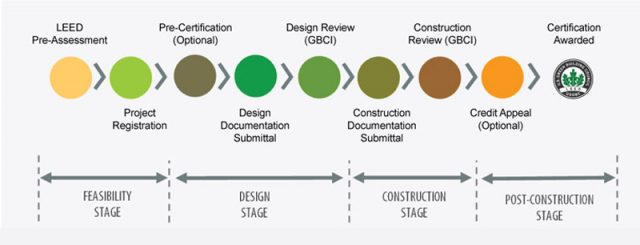 LEED Certification is made up of prerequisites and credits