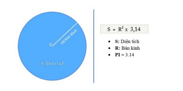 How to calculate the area m2 of a circle