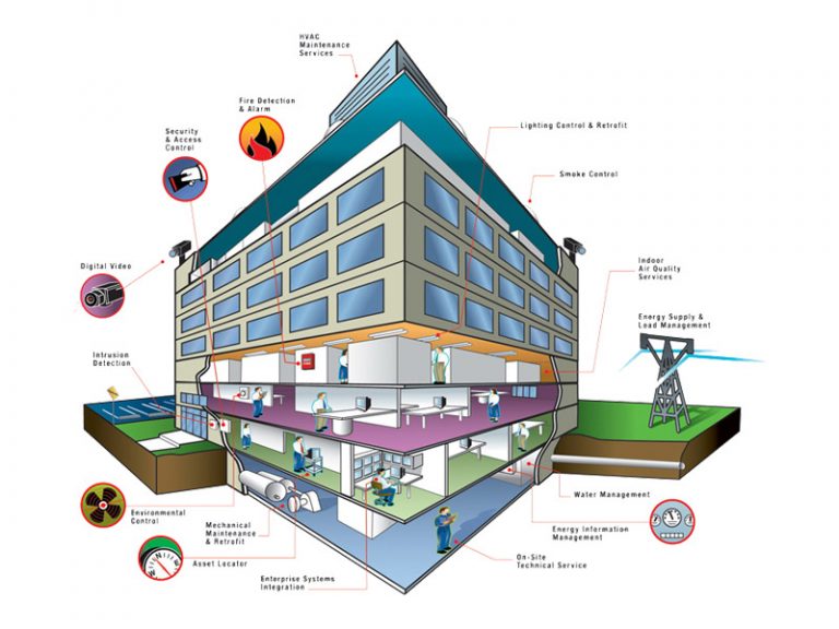What Is Building Management System (BMS system)?