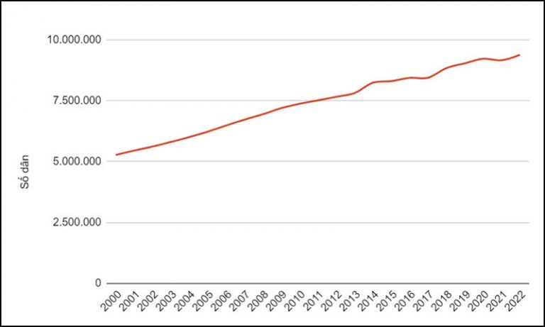 What is the population of Ho Chi Minh City? [Year 2024]