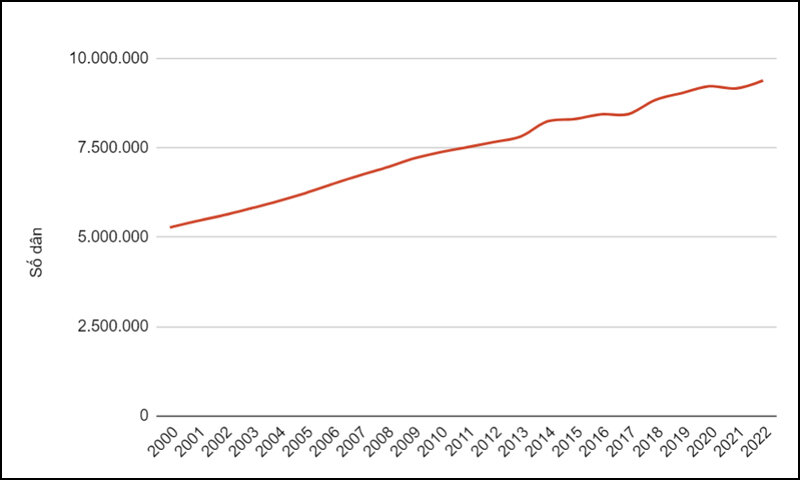 Population fluctuations in Ho Chi Minh City over the years