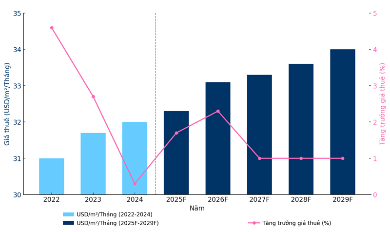 Hanoi office rental rates are forecasted to continue rising slightly in 2025