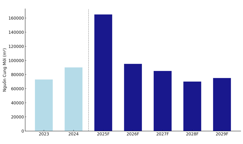 Office supply in 2025 will increase by an additional 165,000m