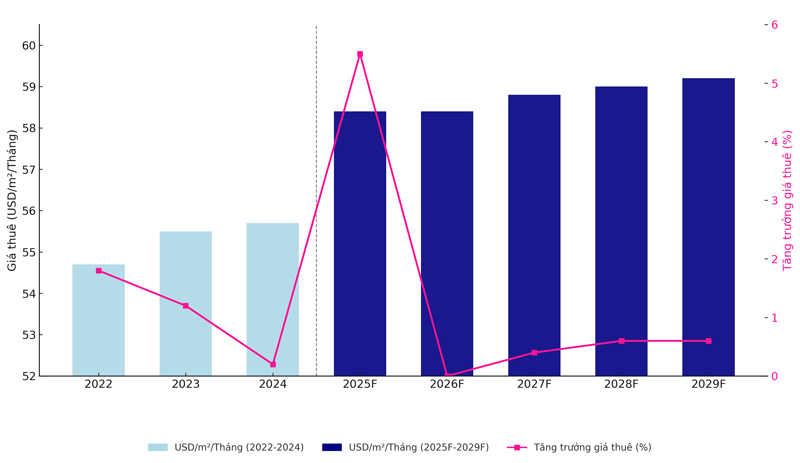 HCMC office rental rates are expected to increase by 5% in 2025.