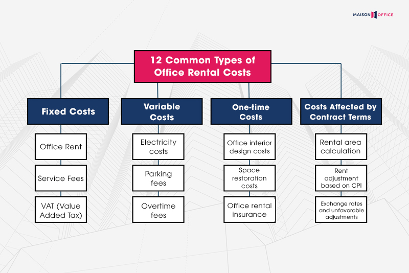 Common types of office rental costs in Vietnam