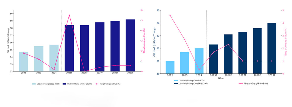 Office rental prices in Ho Chi Minh City differ from those in Hanoi