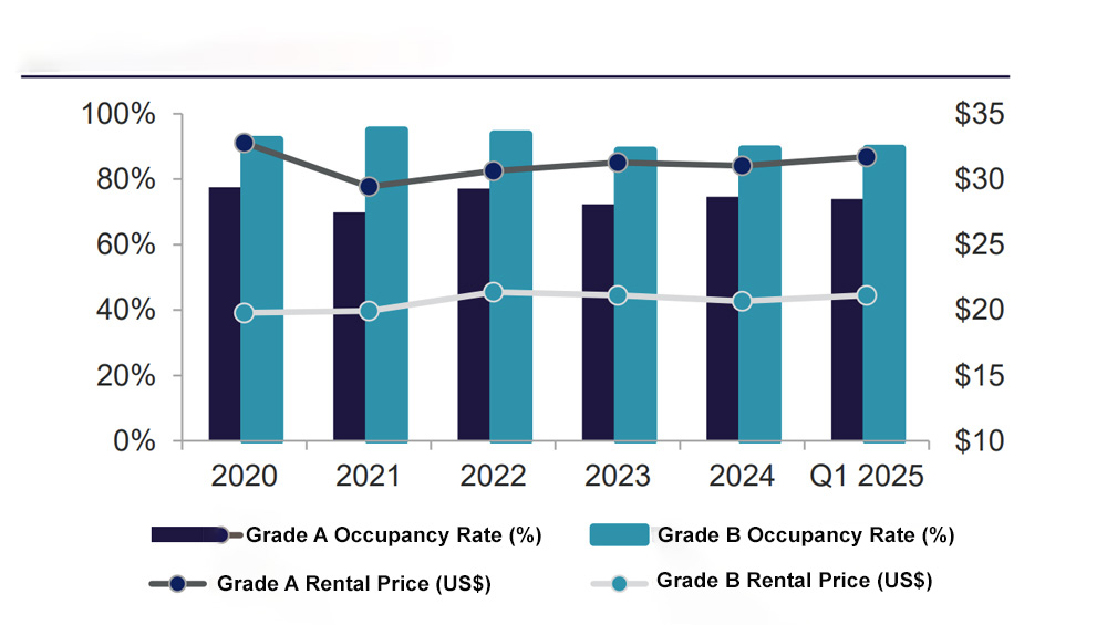 Overview of Hanoi Office Leasing Performance in Q1 2025