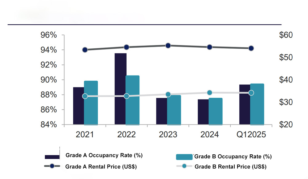 Overview of the Hanoi Office Leasing Market Performance in Q1 2025