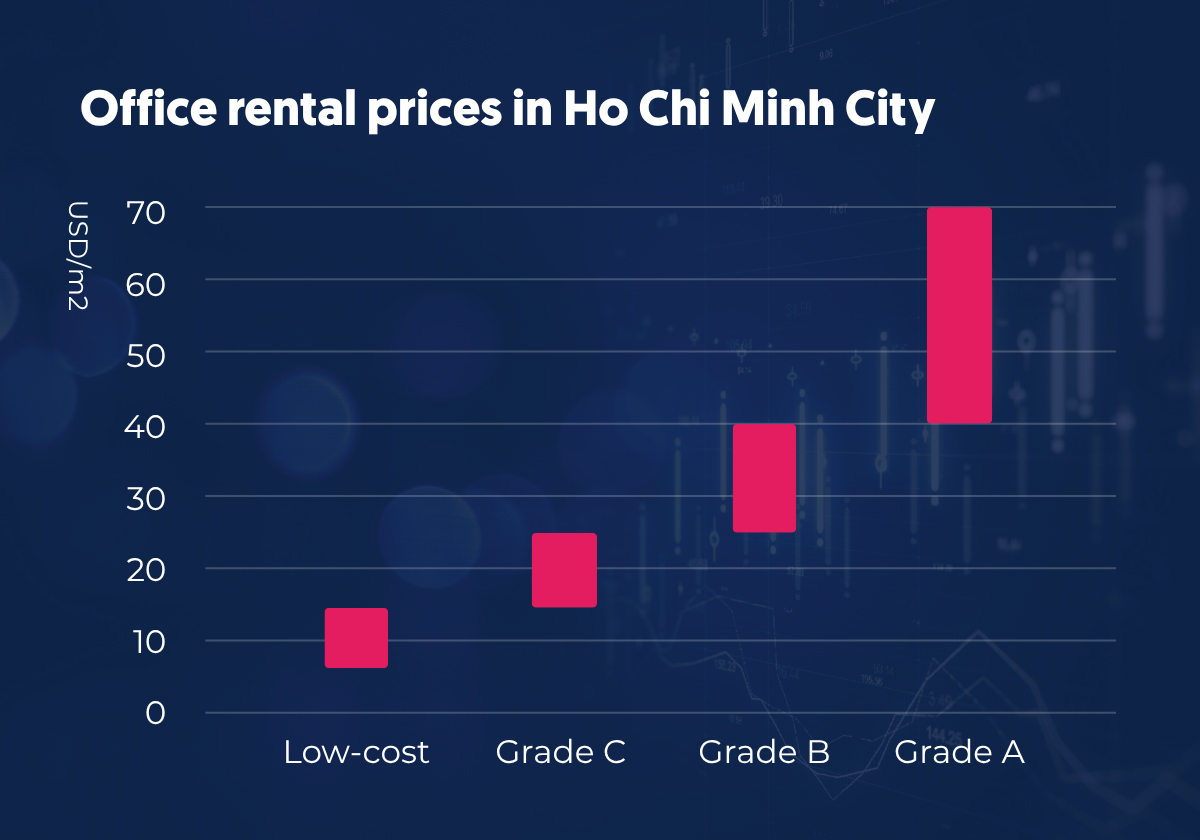 Office rental prices in Ho Chi Minh City