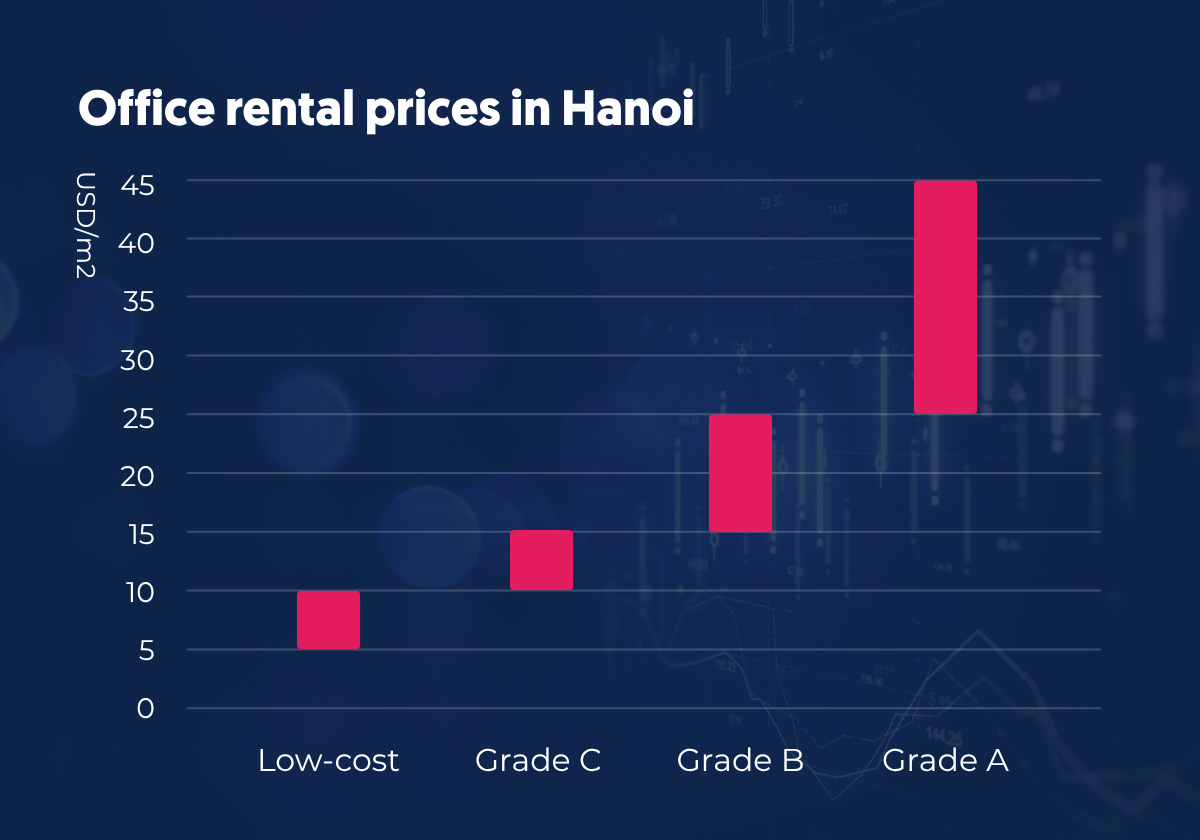 Hanoi office space rental costs by office grade