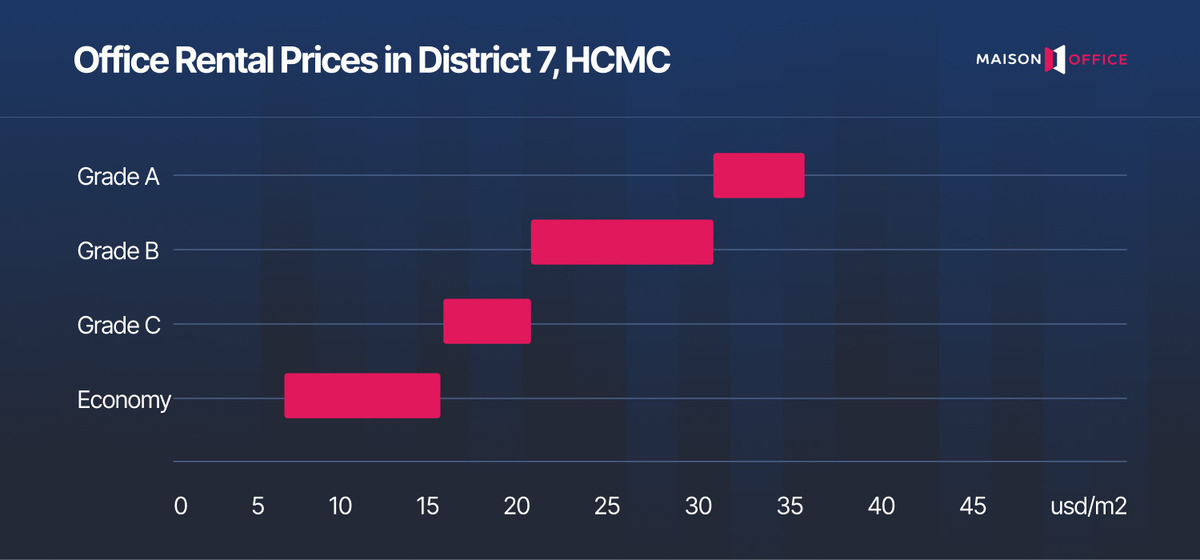 Office rental price in District 7