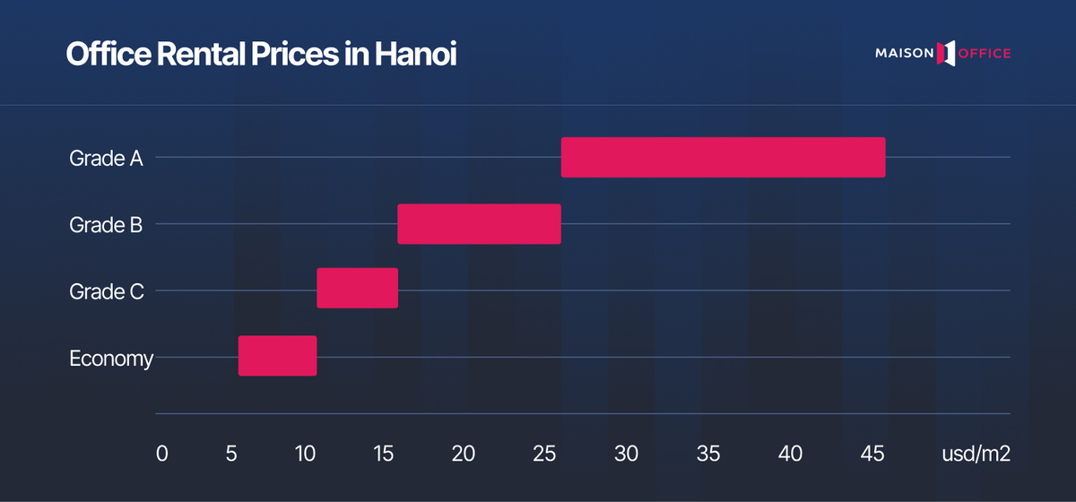 Office rental price in Hanoi 