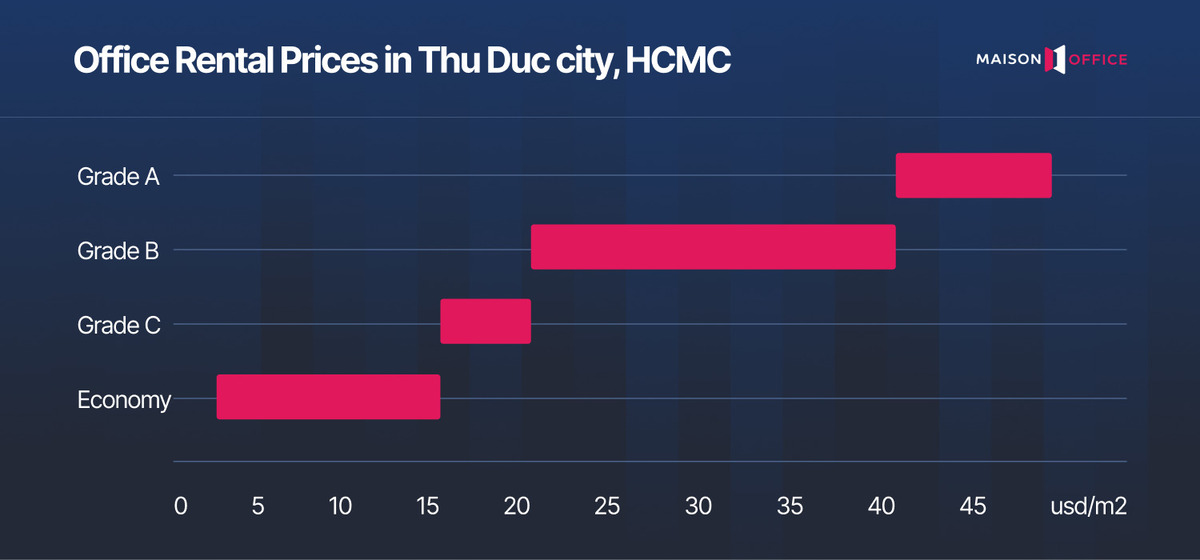 Office rental price in Thu Duc city