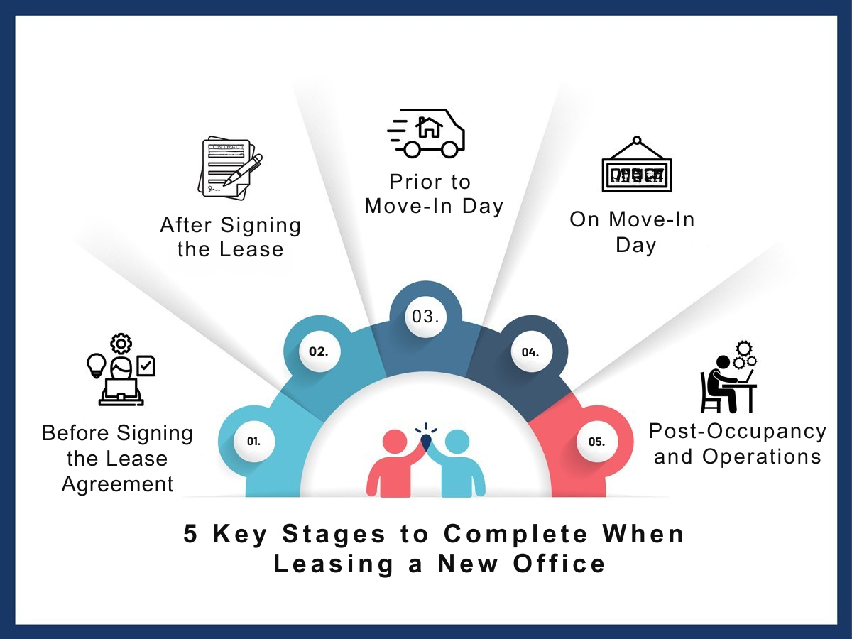The new office leasing process is divided into 5 main stages
