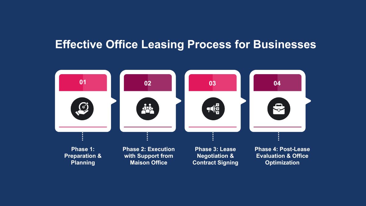 Effective Office Leasing Process for Businesses