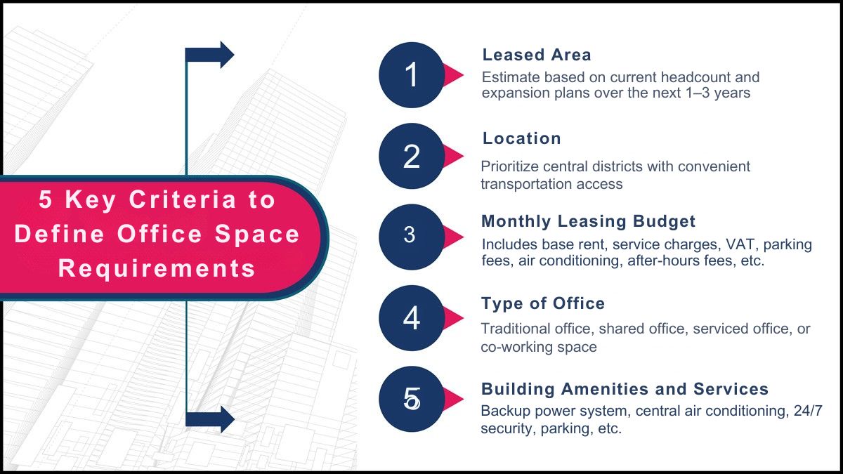 5 Essential Criteria to Establish Before Looking to Rent an Office