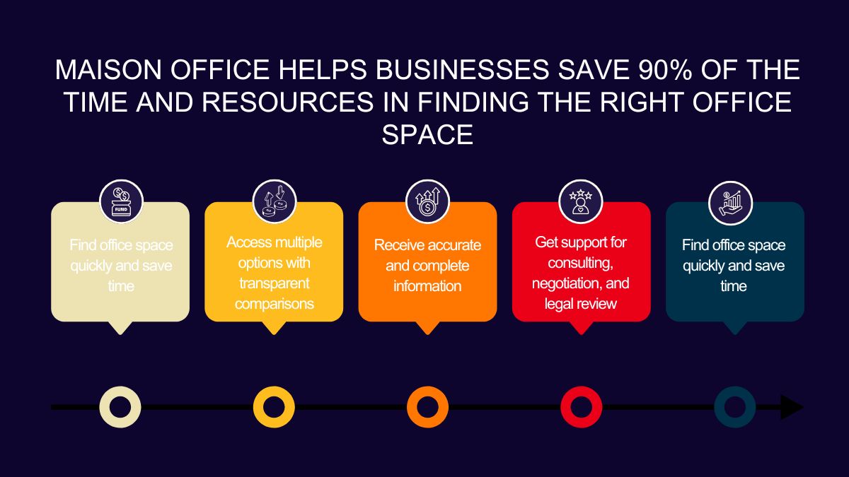 Maison Office helps businesses save 90% of the time spent looking for an office.