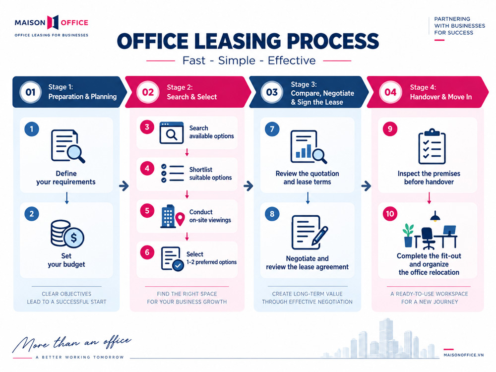 The office leasing process consists of 4 stages and 10 steps