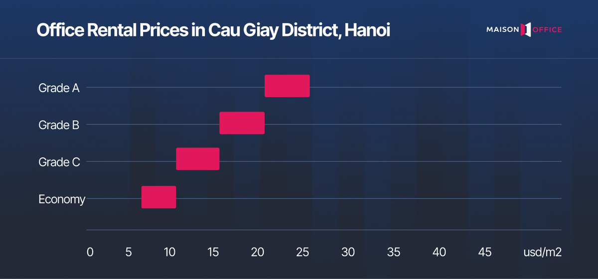 Office Rental Prices in Cau Giay District, Hanoi