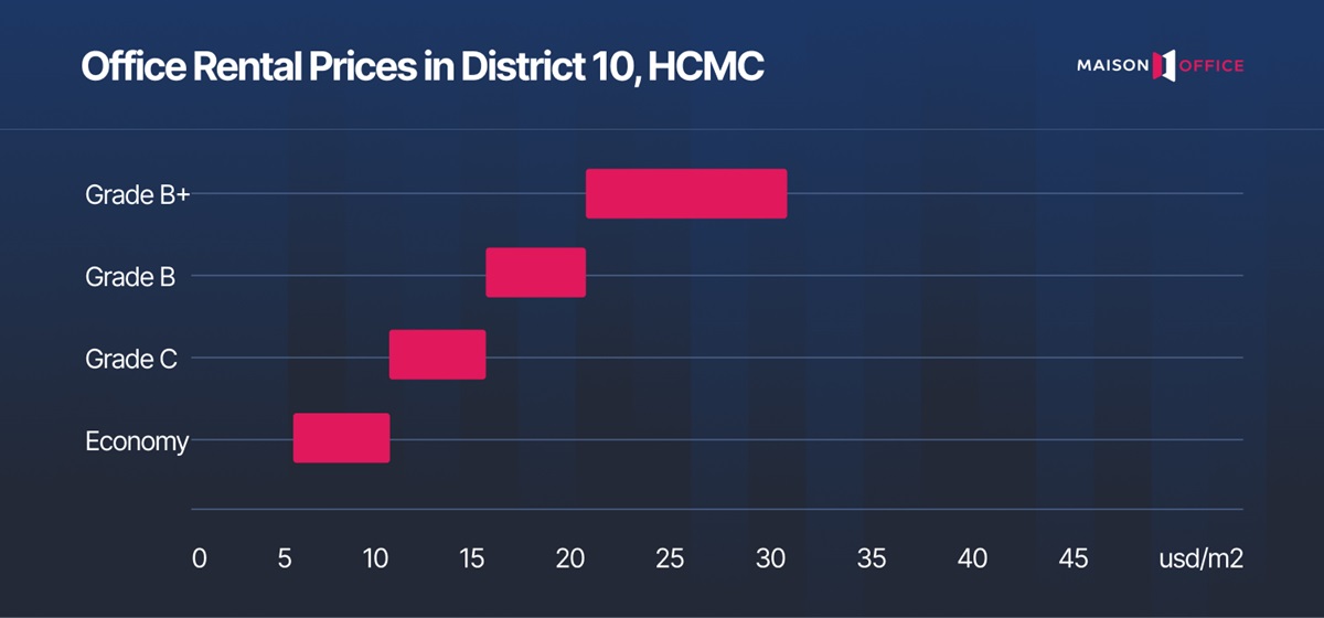 Office rental price in District 10