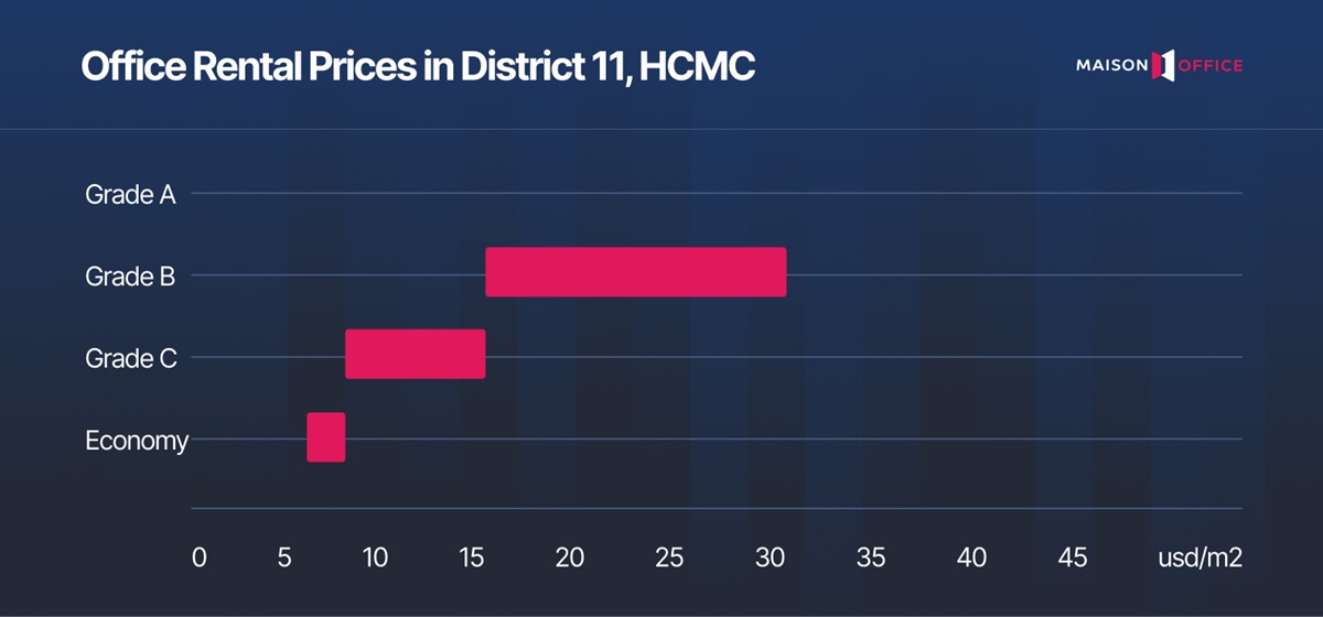 Office rental price in District 11