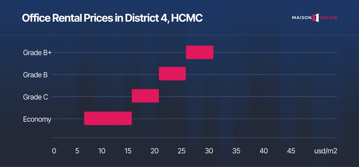 Office rental price in District 4