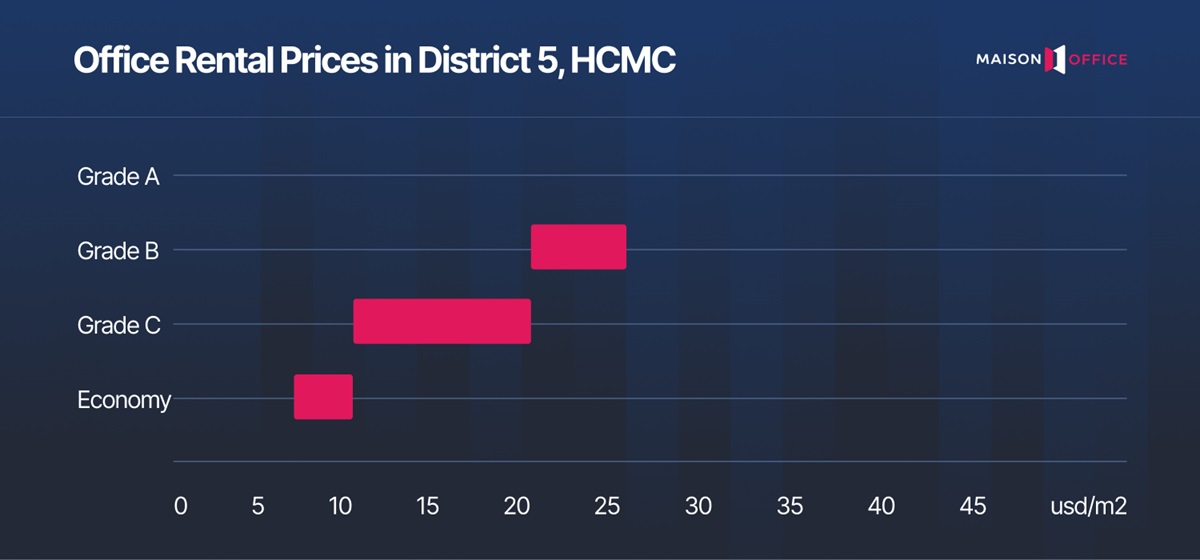 Office rental price in in District 5
