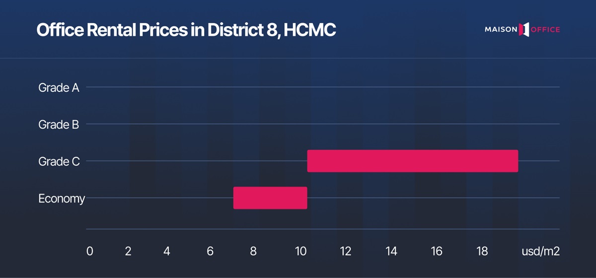 Office rental price in District 8