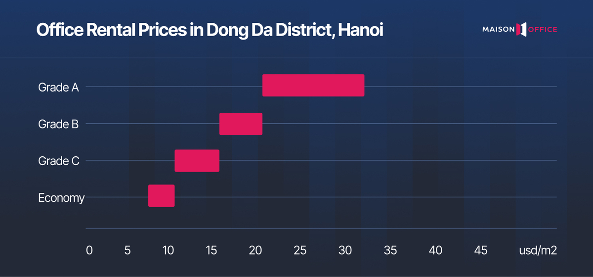 Office Rental Prices in Dong Da District, Hanoi
