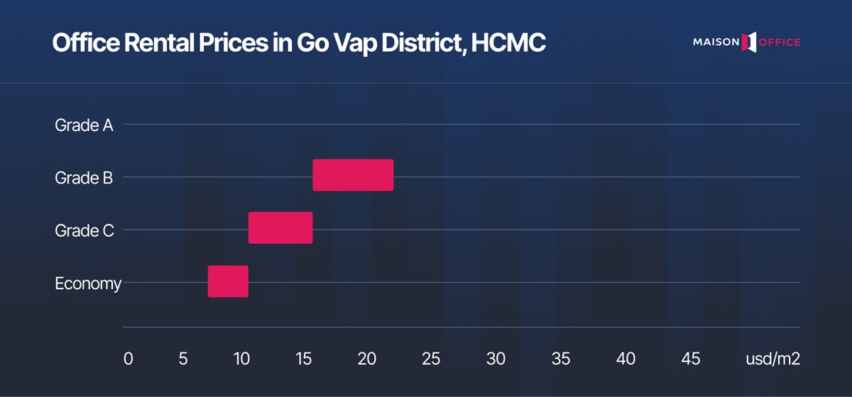 Office rental price in Go Vap District
