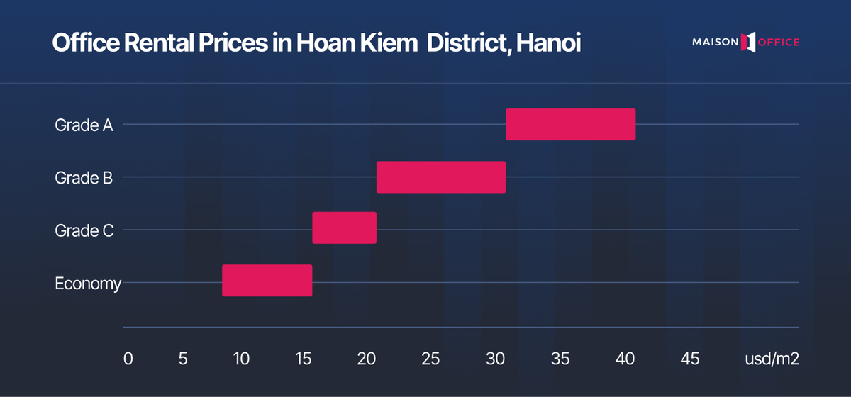 Office rental price in District Hoan Kiem