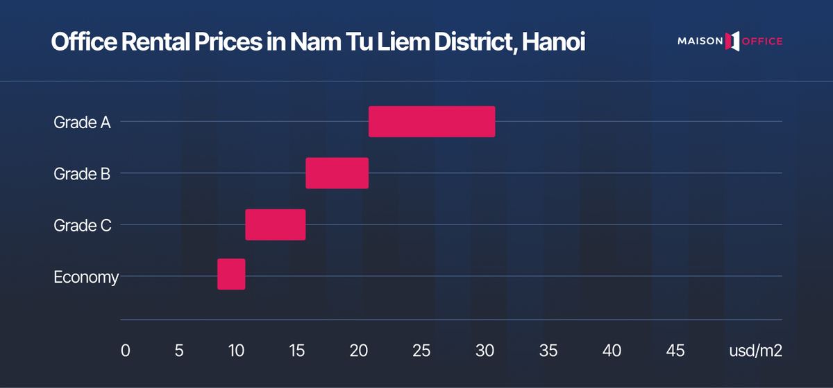 Office Rental Prices in Nam Tu Liem District, Hanoi