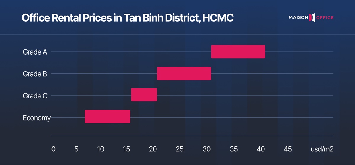 Office rental price in District Tan Binh 