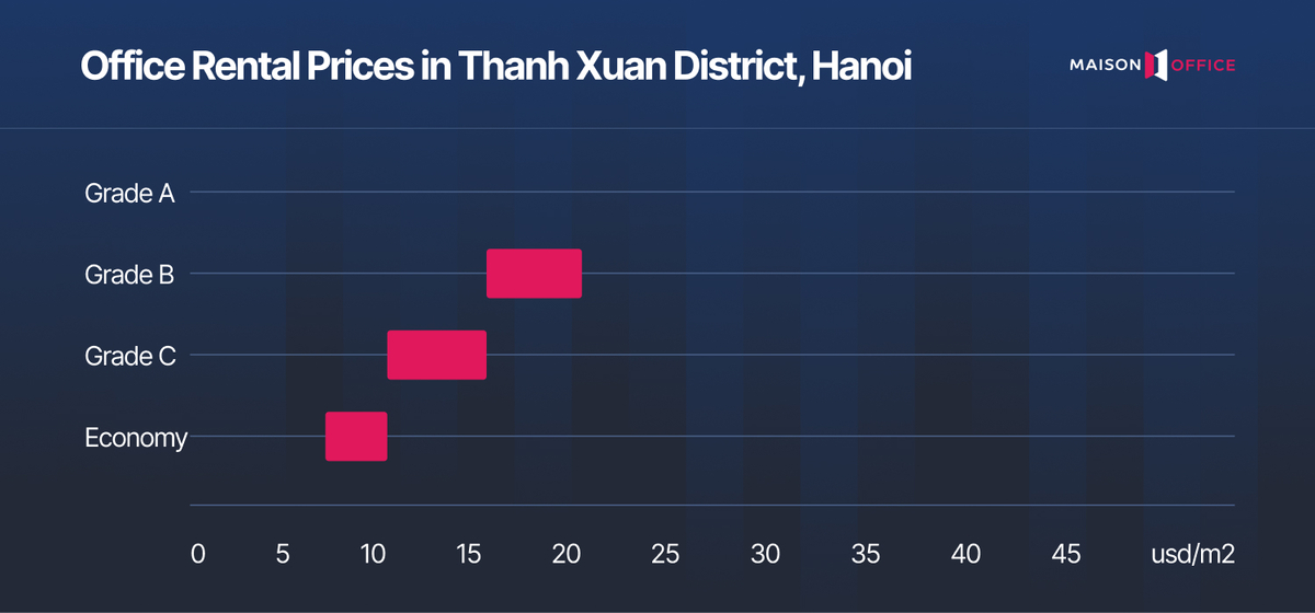 Office Rental Prices in Thanh Xuan District, Hanoi