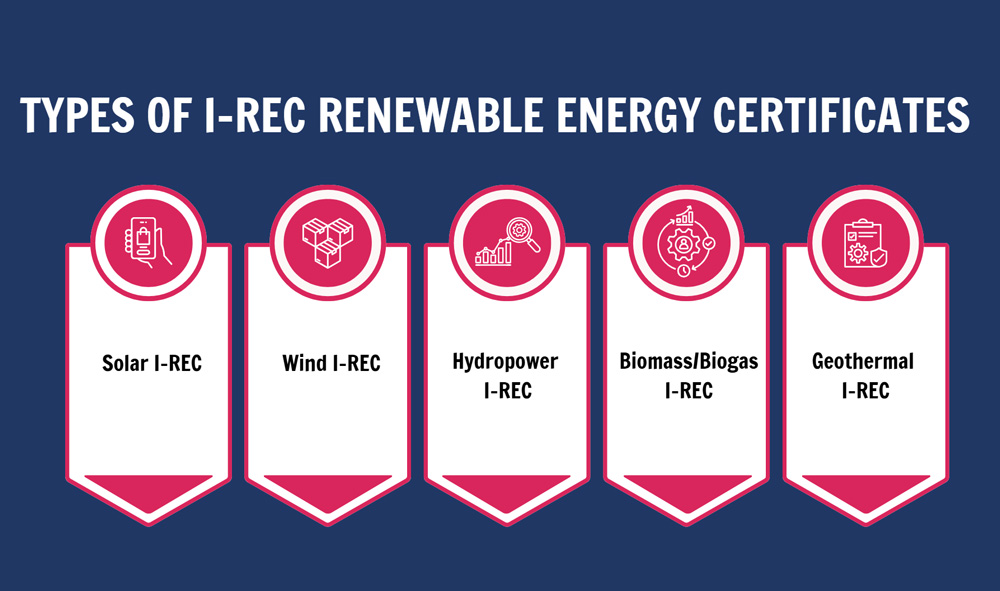 The most popular types of I-REC renewable energy certificates 