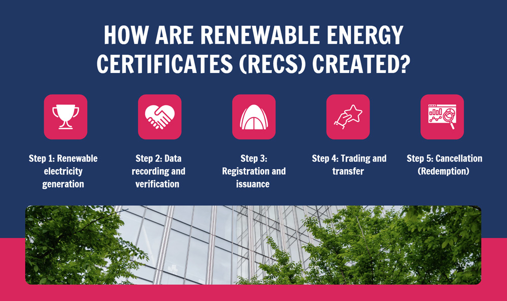 5-step process to create a renewable energy certificate REC 