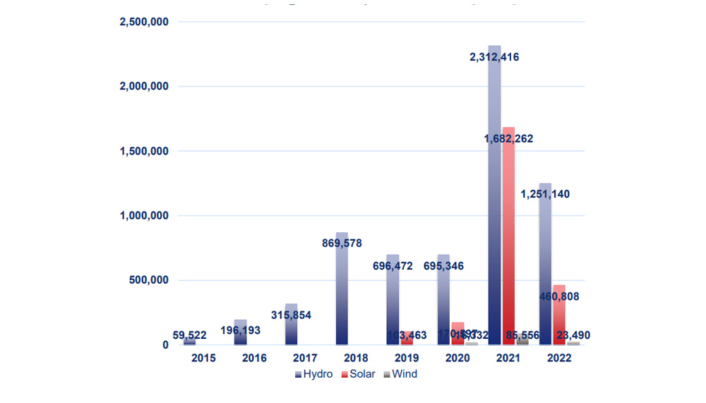 Number of I-RECs issued in Vietnam as of 2022 