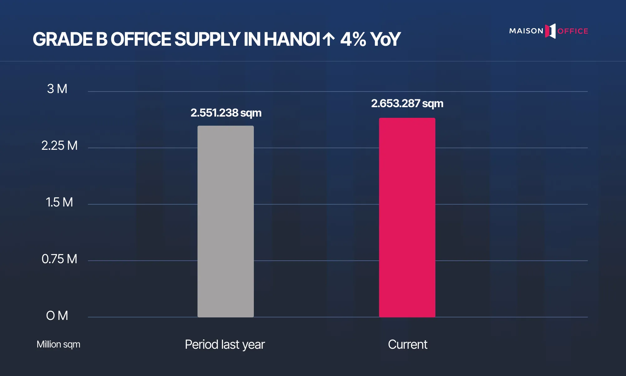 HANOI OFFICE MARKET OVERVIEW