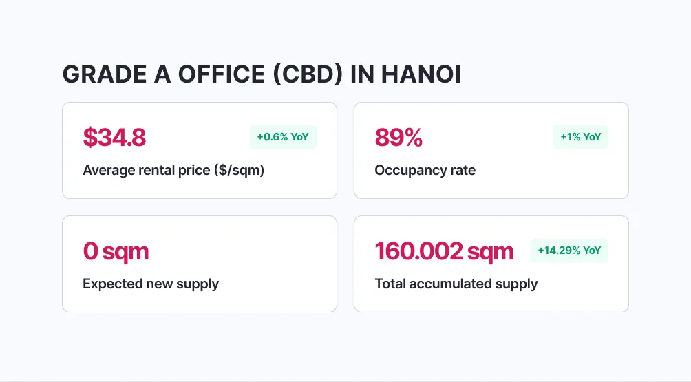HANOI OFFICE MARKET OVERVIEW