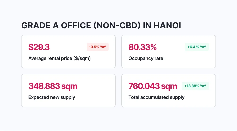 HANOI OFFICE MARKET OVERVIEW