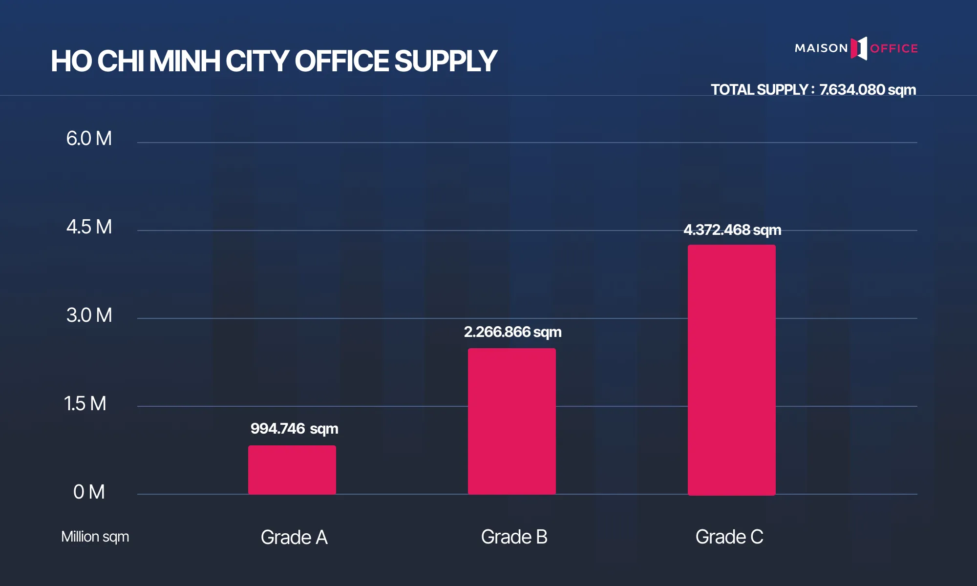 Ho Chi Minh City Office Market Report