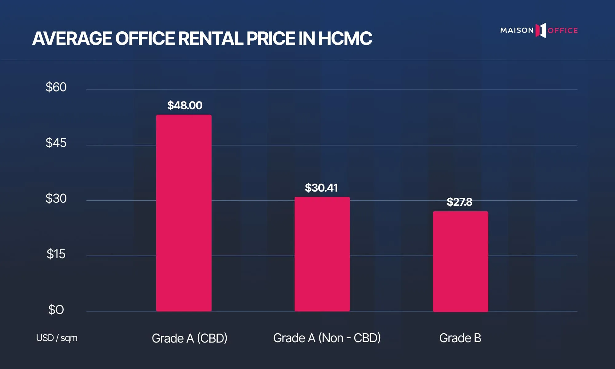 Overview Of The Ho Chi Minh City Office Market