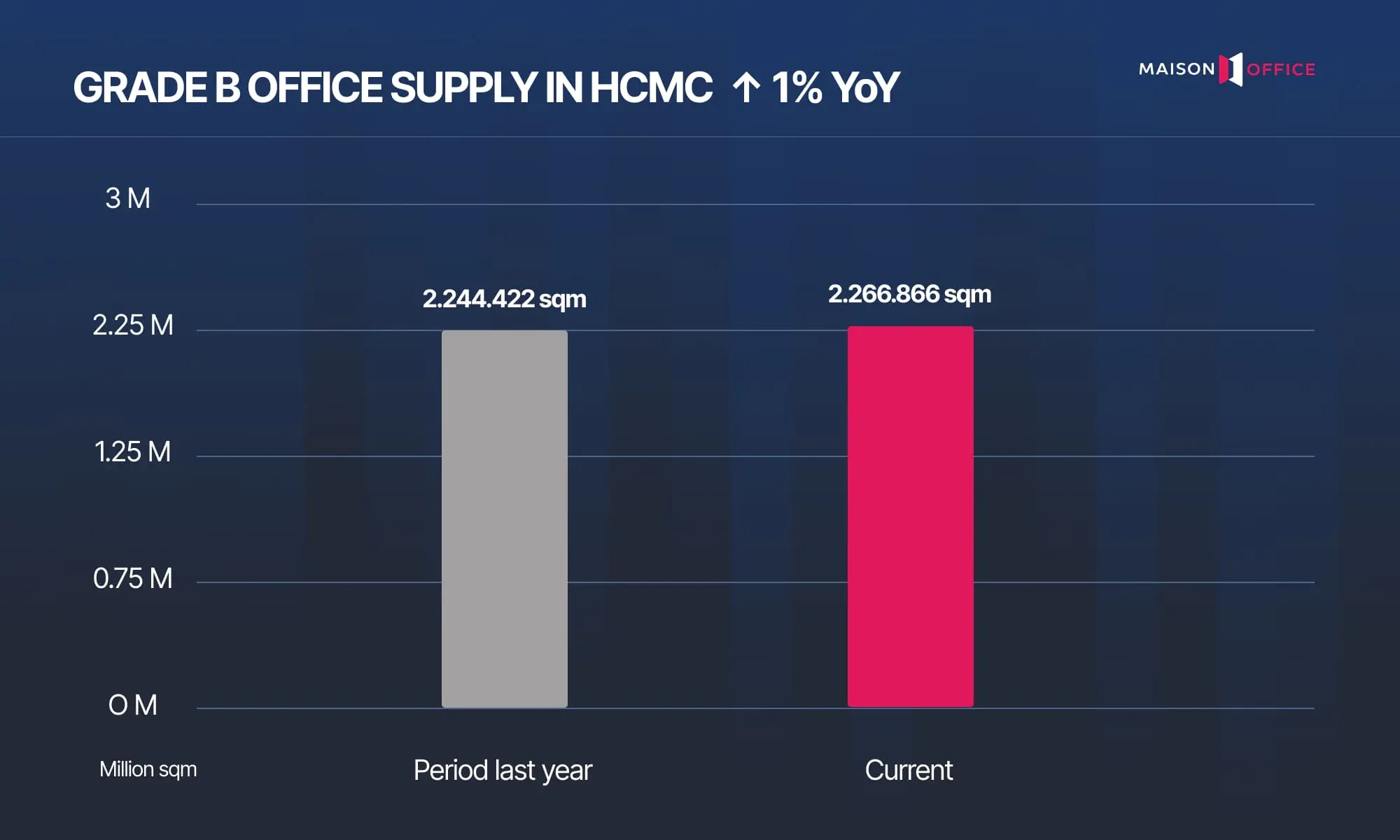 Overview Of The Ho Chi Minh City Office Market