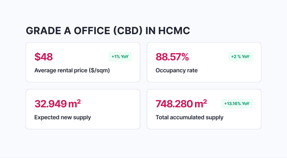 Overview Of The Ho Chi Minh City Office Market