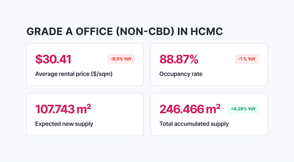 Overview Of The Ho Chi Minh City Office Market
