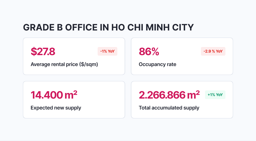 Overview Of The Ho Chi Minh City Office Market