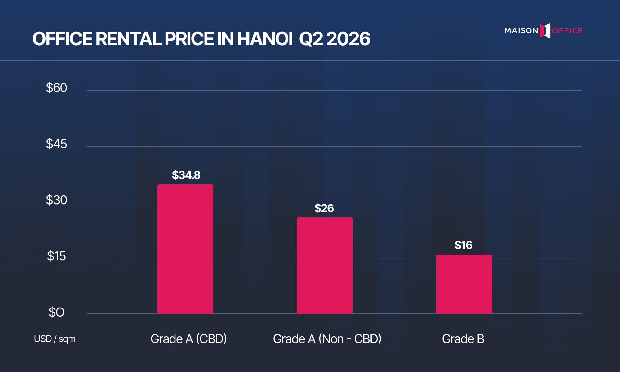 OFFICE RENTAL PRICE IN HANOI Q2 2026